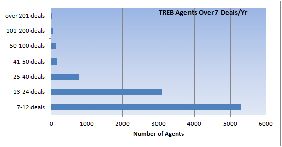 Agent Statistics; The Top 1% of Toronto Real Estate Board | REALTY LAB